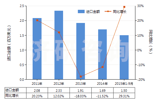 2011-2015年9月中國乙基香草醛(HS29124200)進口總額及增速統(tǒng)計